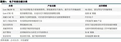 DRAM价钱波动对一财季毛利率影